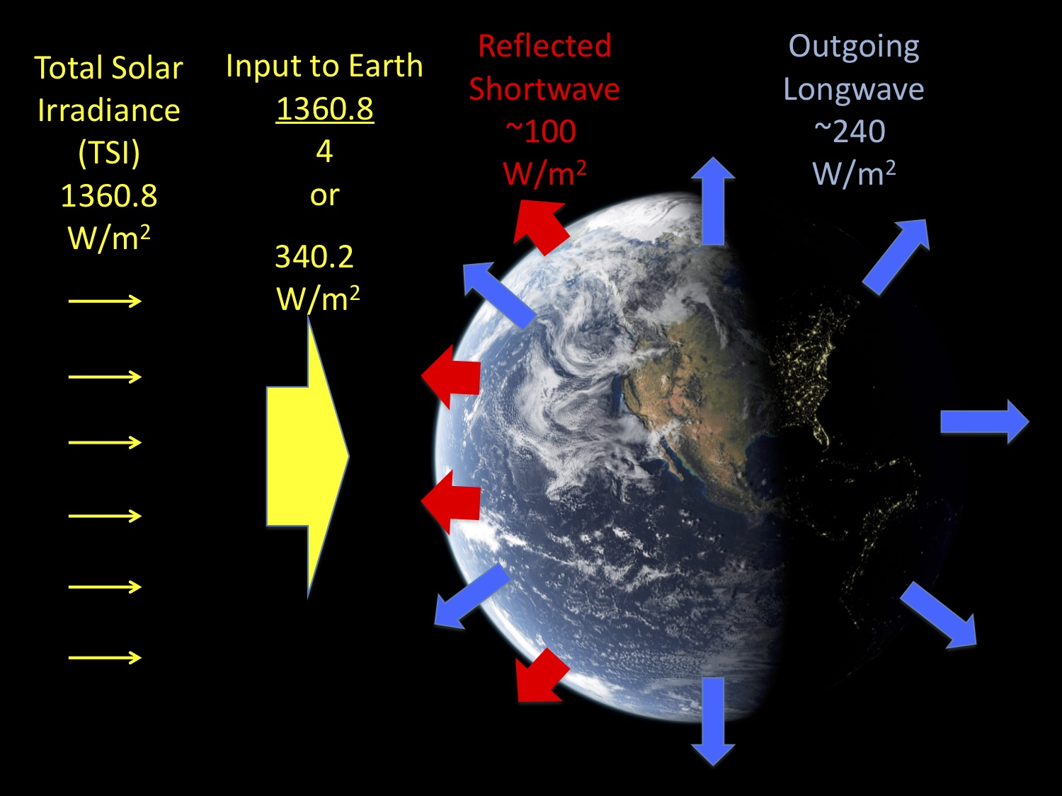 Solar influence on the Earth System
